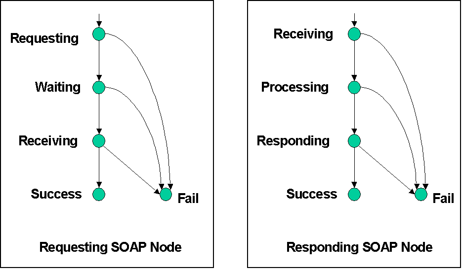 State Transition Diagrams