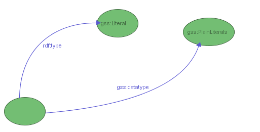 Figure 8: a GSS selector for all plain literals
