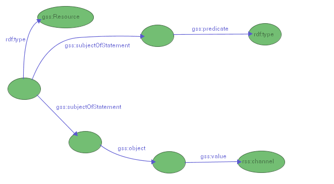 Figure 9-b: a GSS selector for resources declaring an rdf:type property  and a property with value rss:channel