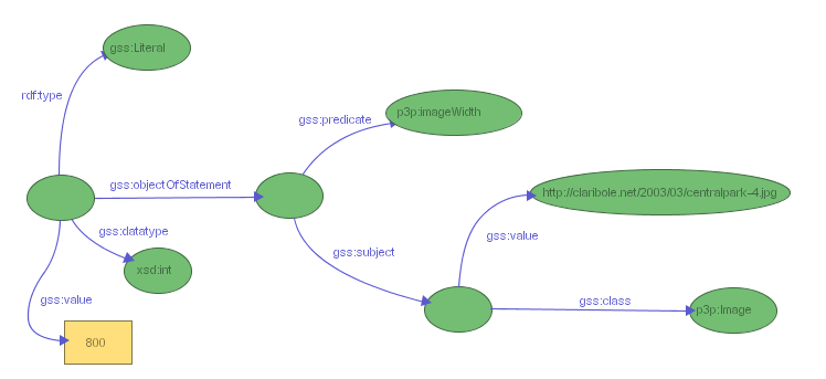 Figure 12: a GSS selector similar to the previous one with additional constraints on the literal itself