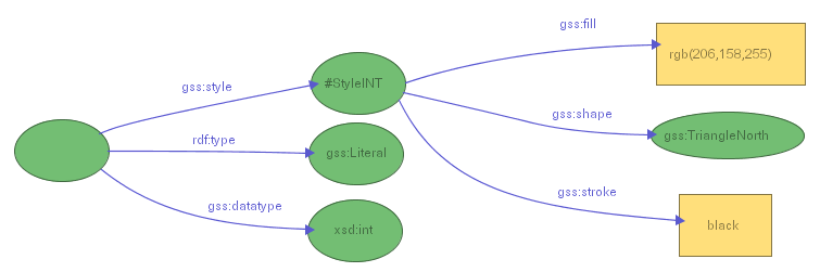 Figure 22-a: Assigning a triangular shape to all literals typed as xsd:int