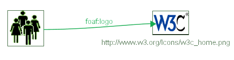 Figure 29: Bitmap icons as node shapes in a foaf document