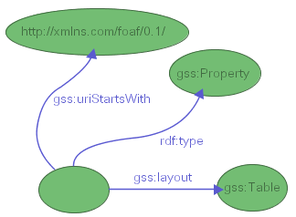 Figure 32-b: the same model with some arcs and nodes hidden