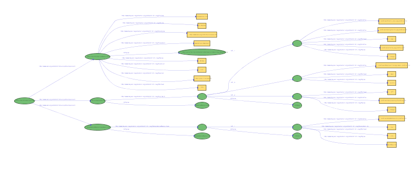 Full RDF graph
