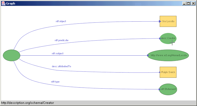 image:Simple graph view of an RDF model