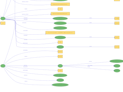 Figure 1-a: a plain foaf model