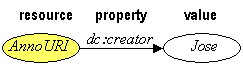 A triple consisting of a resource, a property, and an value.