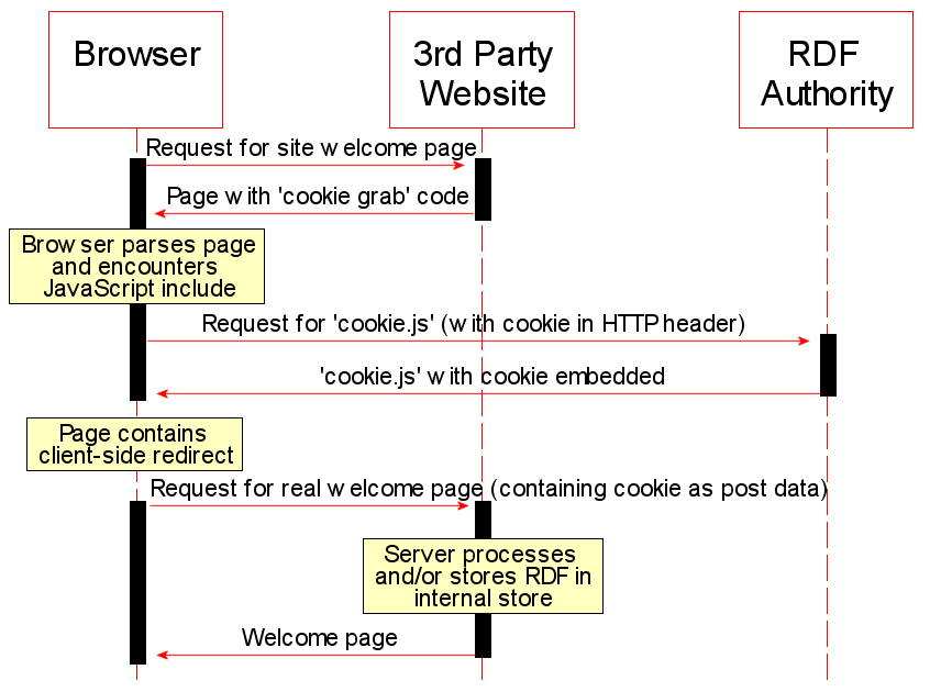 Cookie Client-Server Process