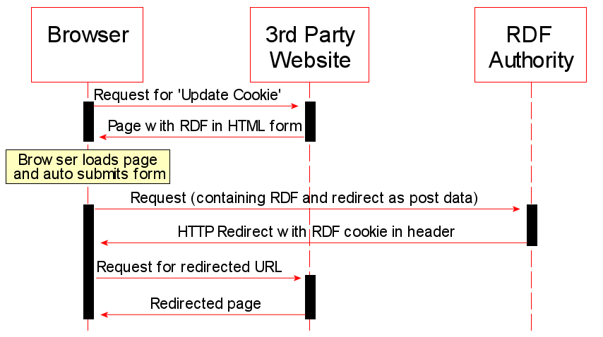 Cookie Server-Client Process