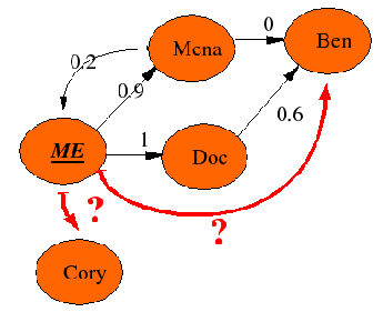 \begin{figure}\psfig{figure=trust_network.ps,width=3in} \end{figure}
