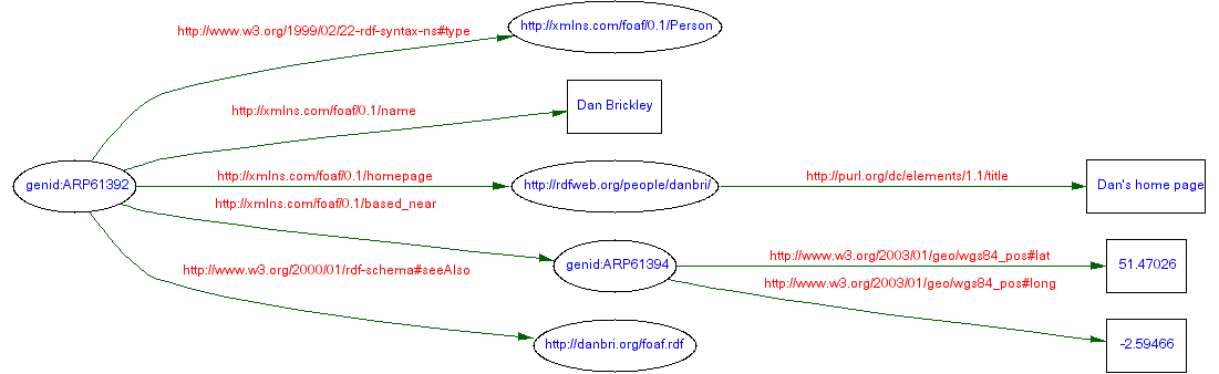 Basic foaf example as nodes and arcs
diagram