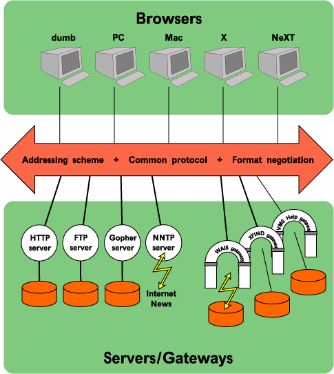 Clients communicate with servers using a common connection bus.