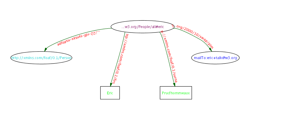 RDF graph of Person record