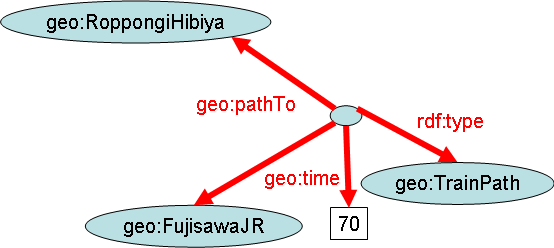 経路データベース側のグラフ