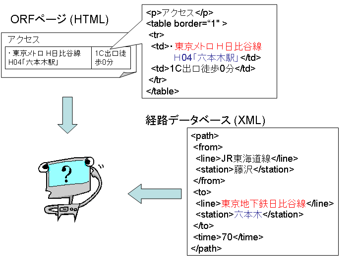 Current Web does not understand!