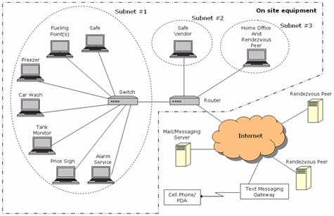 site control and maintenance