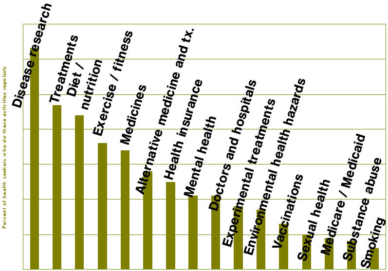 The information that e-patients seek