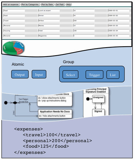 Figure 1: Layers of a Rich Internet Application