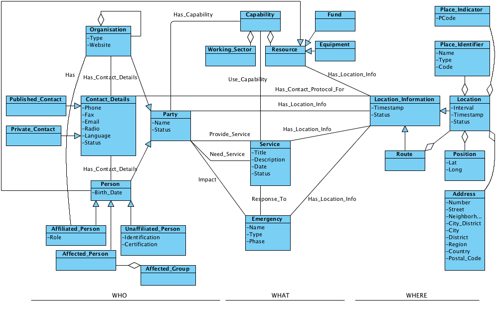 W3 Use Case