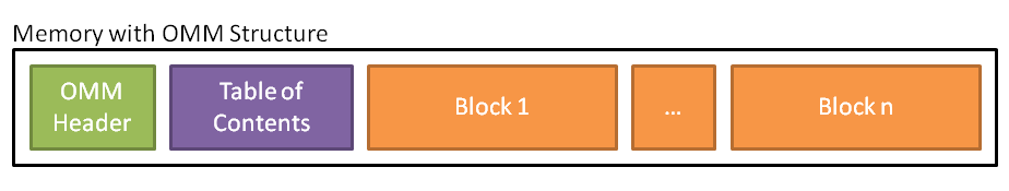 General OMM Structure