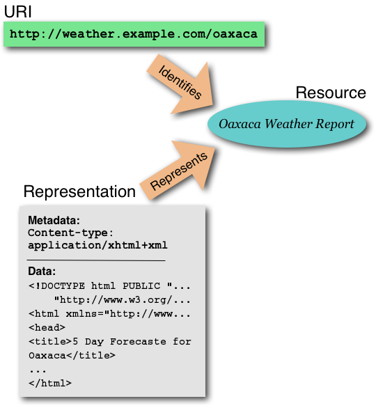 URI identifiers resource, data formats represent resources