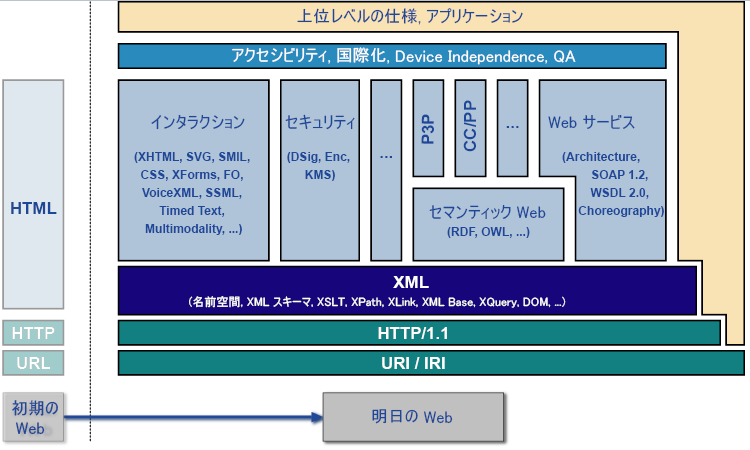 初期の Web から明日の Web へ