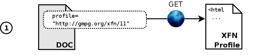 Getting from the XFN document to XFN profile