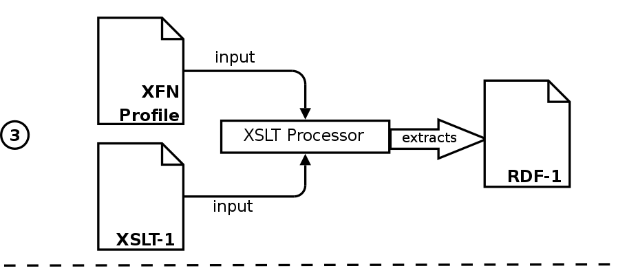 Extracting RDF from the XFN profile
