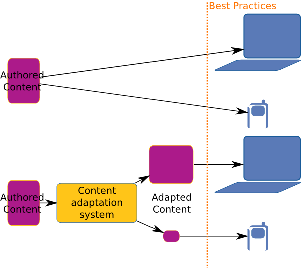 Best Practices apply to the content delivered to the end device