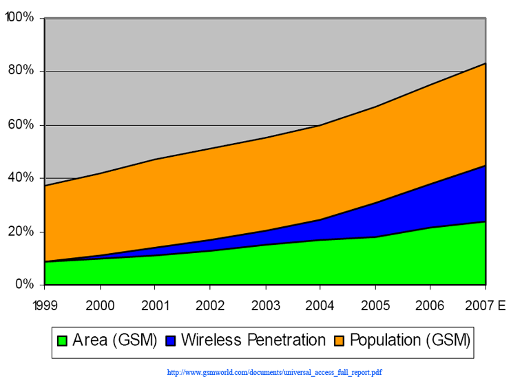 GSM coverage