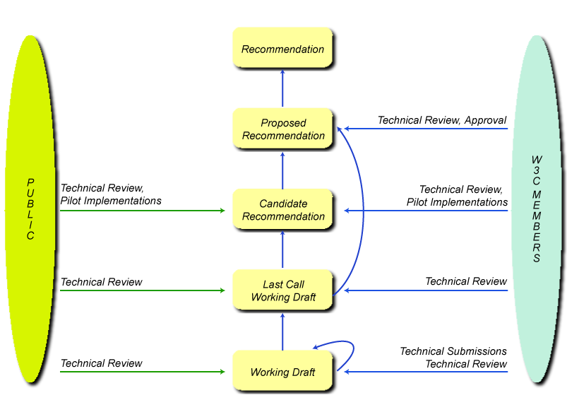 W3C Recommendation Track