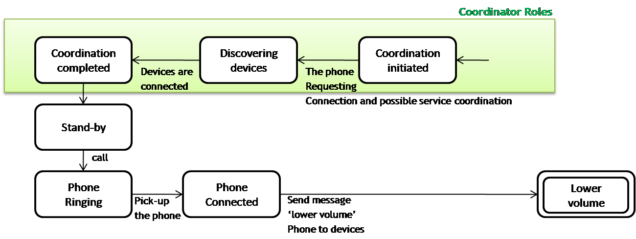 automatic volume control service system in loosely coordinated model