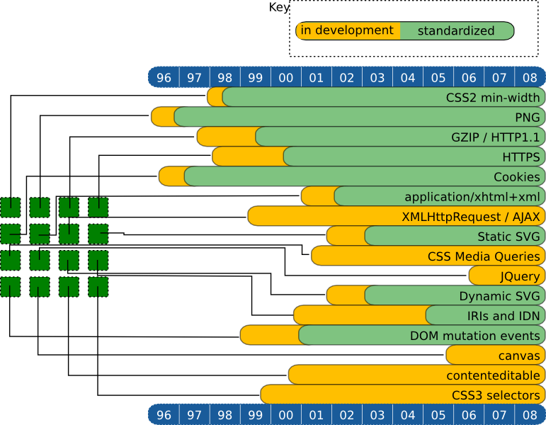 State and history of technologies tested in the Web Compatibility Test