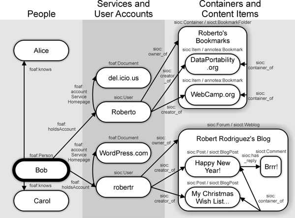 Modeling social data with SIOC