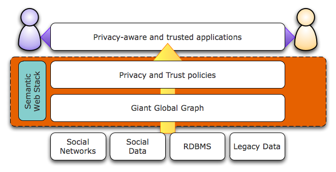 Interoperability between Social Networks and Sensor Networks using Semantic Web technologies