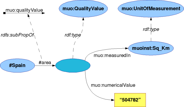 MUO Example: Area of Spain