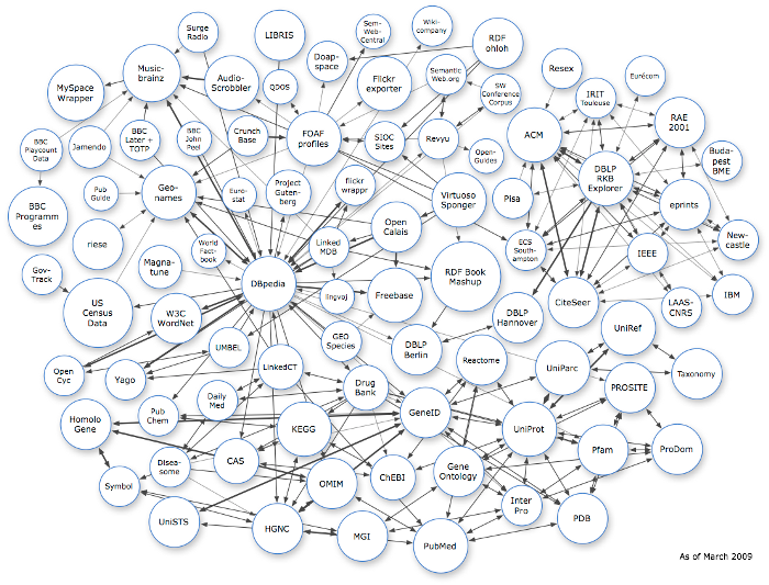 Lots od linked bubbles representing the LOD cloud