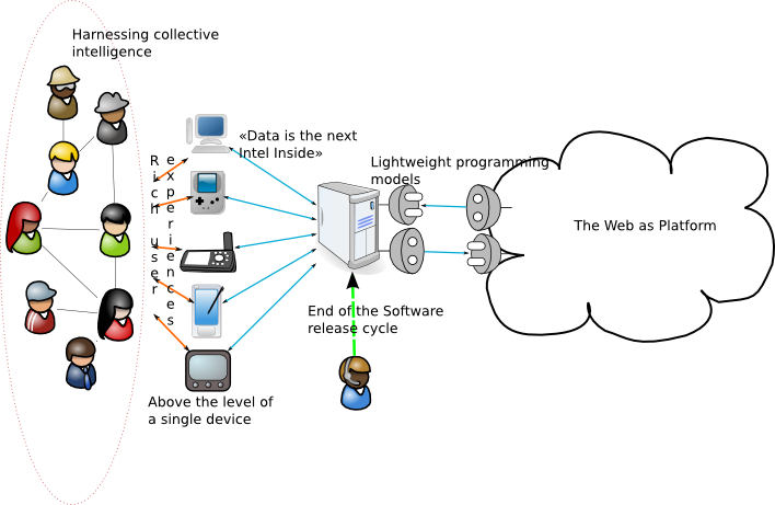 Web 2.0 properties as defined by Tim O'Reilly