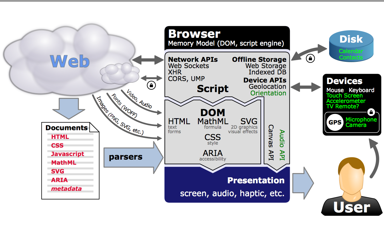 Open Web Client diagram
