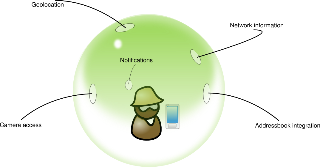 More recently, that sandbox is opened more and more frequently to enable a new set of interactions, in particular on mobile devices
