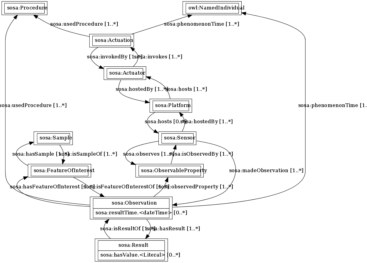 SOSA (with meta properties ported into RDFS/OWL)