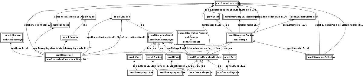 SAMFL with equivalence mapping