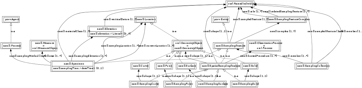 SAMFL with subclass mapping