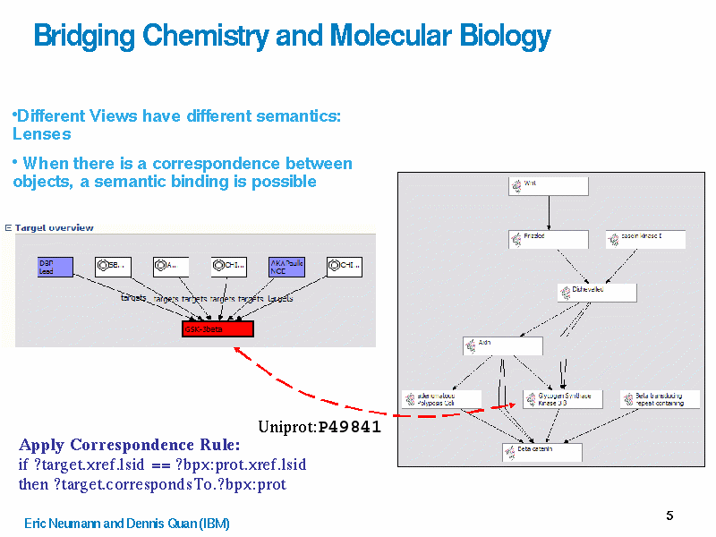 FOAFm OMM, UMLS, SNP, Uniprot, Bipax, Patents all have some overlap with drug target ontology