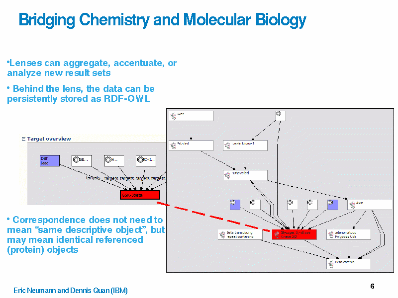 FOAFm OMM, UMLS, SNP, Uniprot, Bipax, Patents all have some overlap with drug target ontology