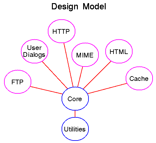Design