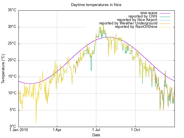 scatterplot of available temperature
data for 2010