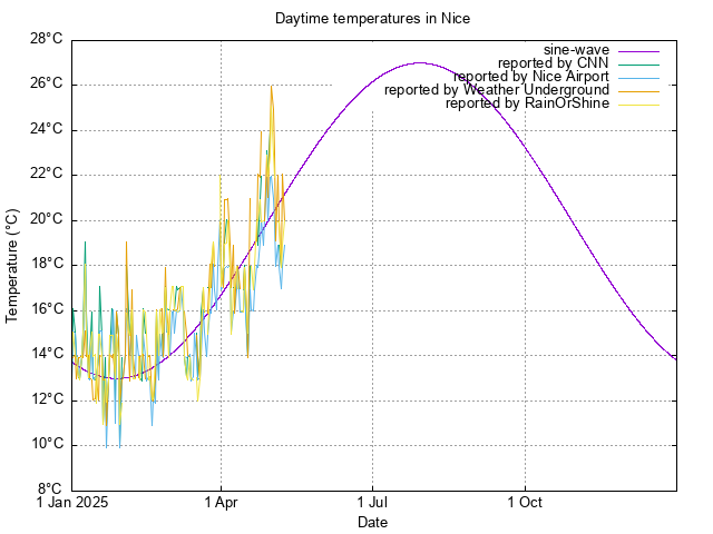 scatterplot of available temperature
data for 2025