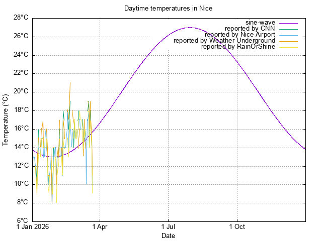 scatterplot of available temperature
data for 2026