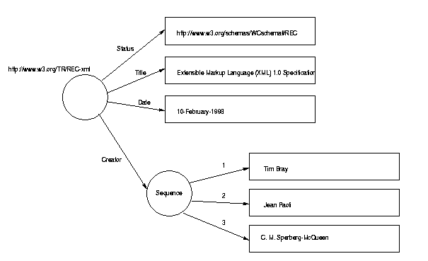 An RDF data model